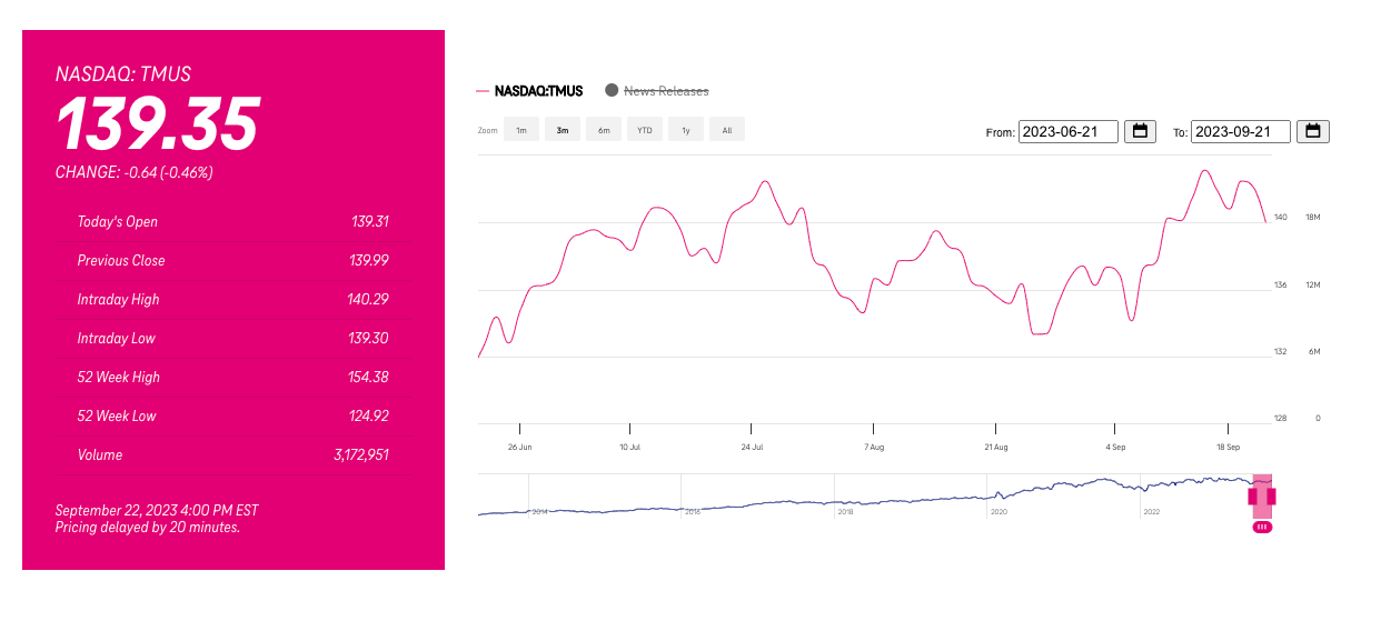 Complex chart with nearby HTML table for text alternative