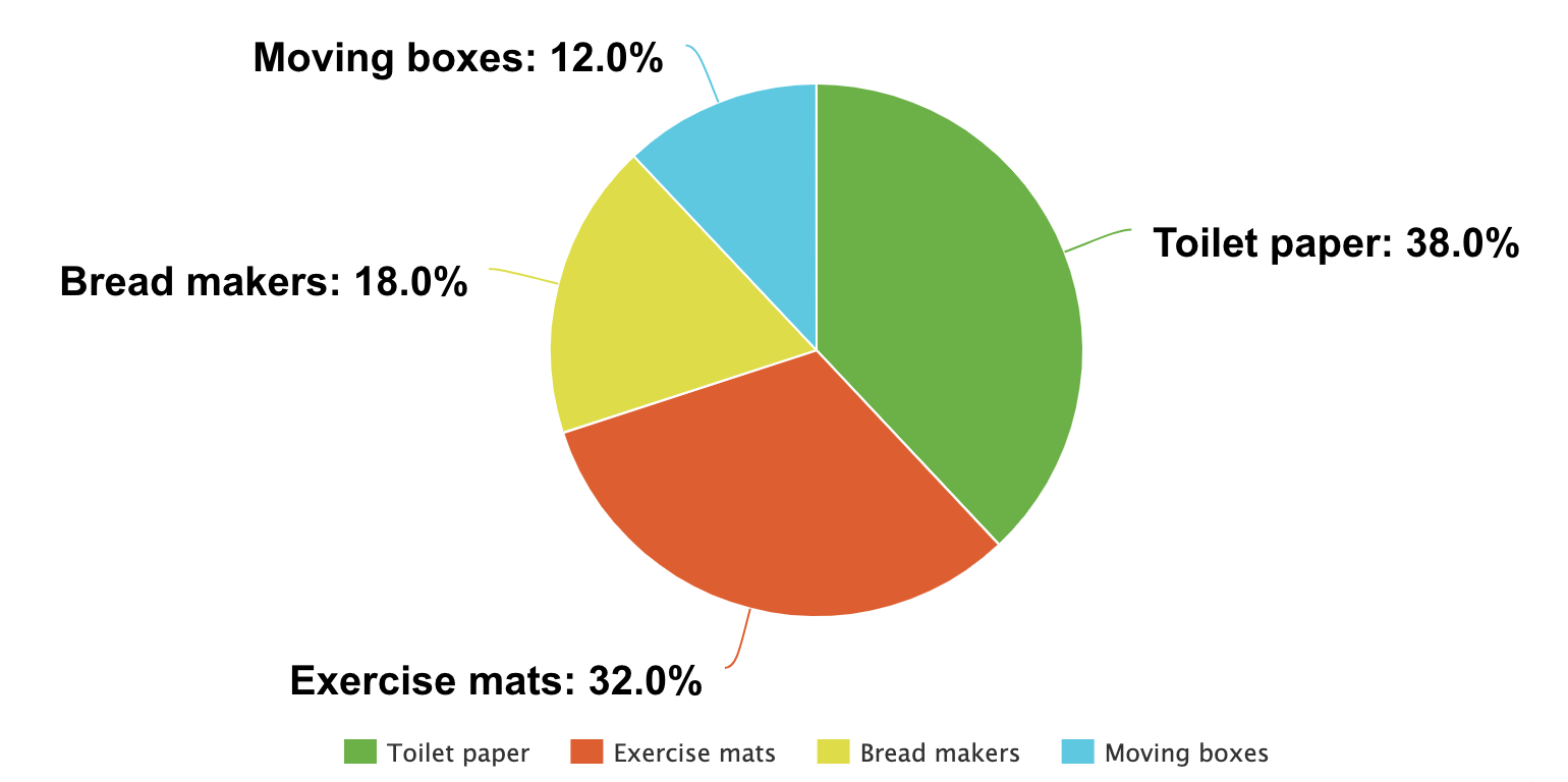 2020 sales by item